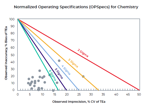 Six sigma normalized graph