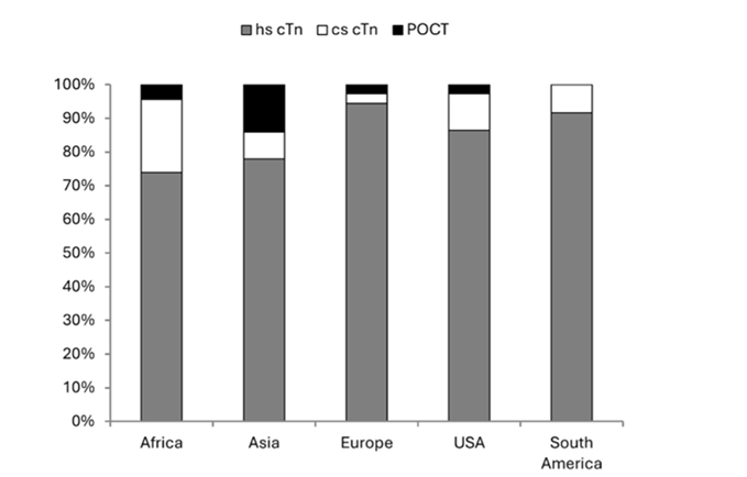 HsTni-Sensitivity-Troponin testing method
