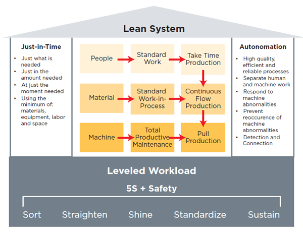 5S + Safety supports leveled workload, which supports a Lean system—comprising just-in-time, standard work and automation]