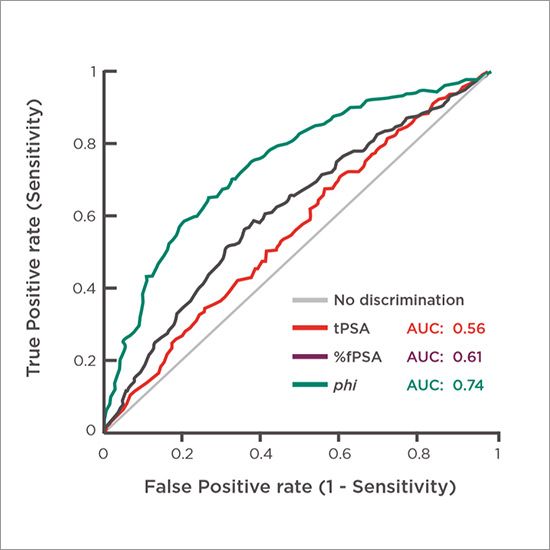 Comparison of specificities of total PSA, %fPSA and phi2