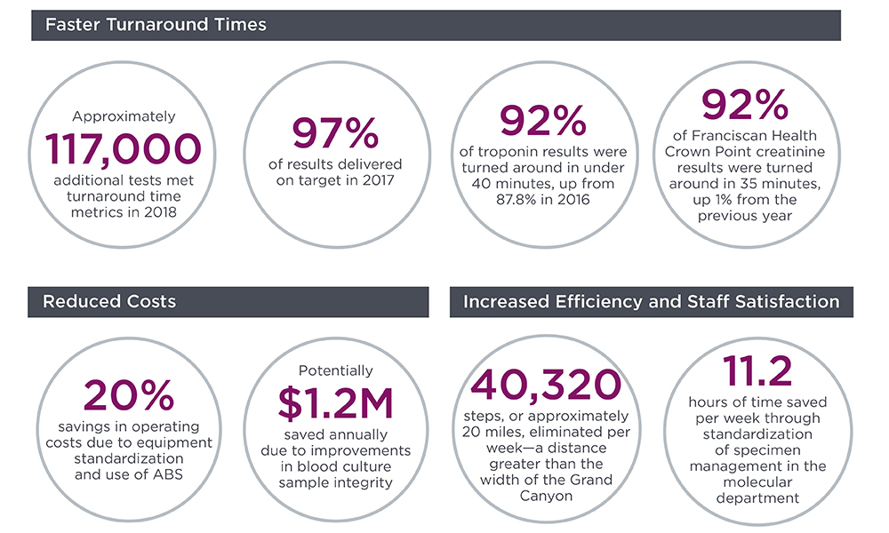 Alverno chart showing reduced turnaround times, cost, increased efficiency and staff satisfaction