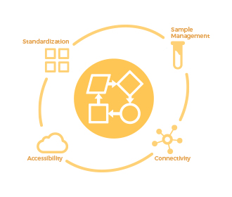 DxONE Workflow Manager - Cloud-based middleware application for increased efficiency